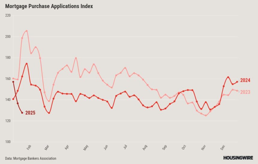 Mortgage applications continue to descend after the holidays