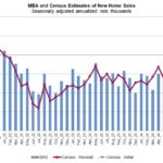 Mortgage applications for new homes are 9% higher than a year ago