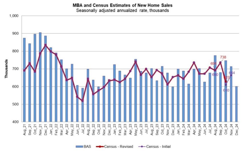 Mortgage applications for new homes are 9% higher than a year ago