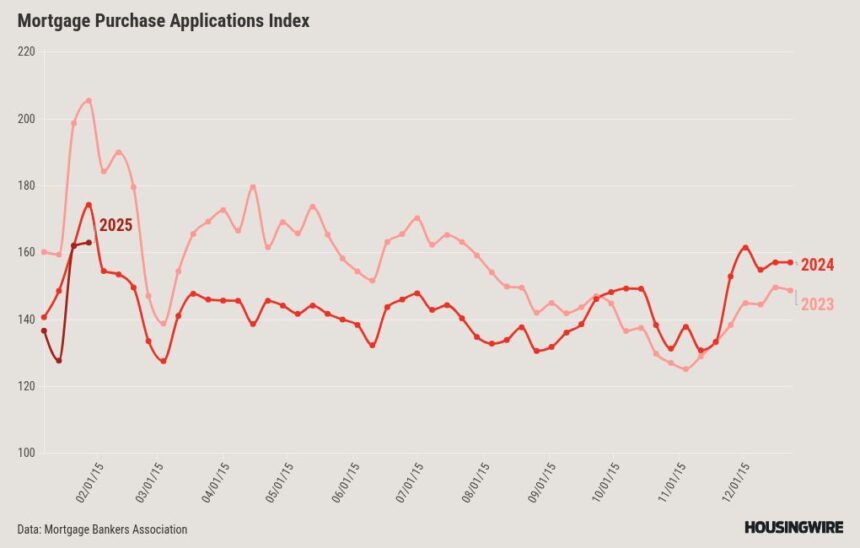 Mortgage applications mostly flat from last week