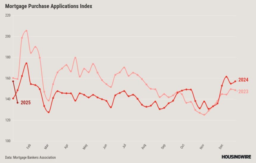 Mortgage demand drops 22% during holidays as rates move higher