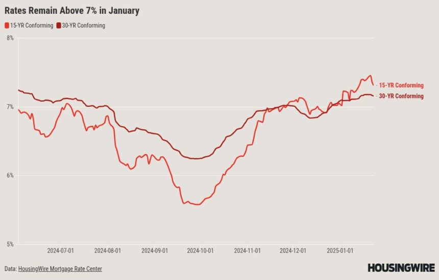 Mortgage rates aren’t budging as Trump settles into office