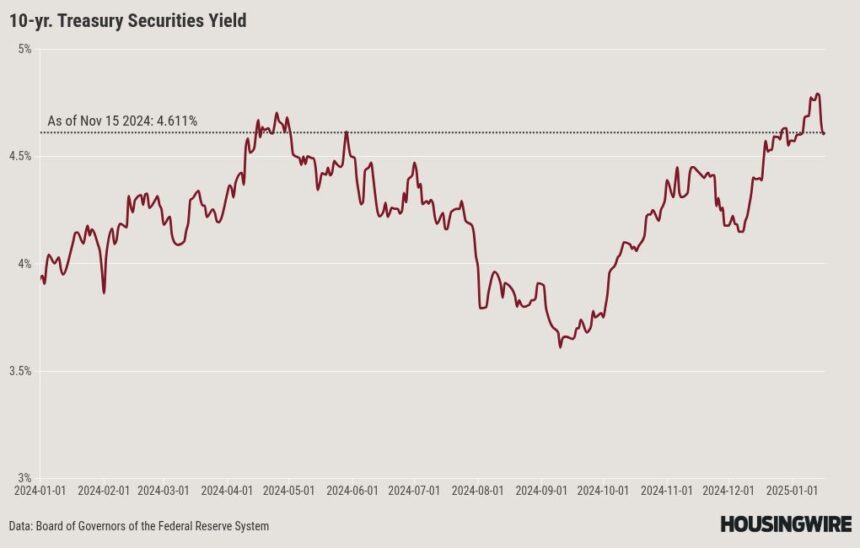 Mortgage rates fell last week. Can they go lower?