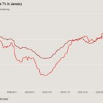 Mortgage rates will remain elevated while the economy runs hot