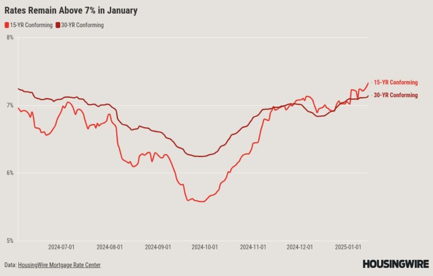 Mortgage rates will remain elevated while the economy runs hot