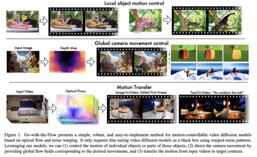 Netflix Introduces Go-with-the-Flow: Motion-Controllable Video Diffusion Models Using Real-Time Warped Noise