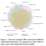 NVIDIA AI Releases Eagle2 Series Vision-Language Model: Achieving SOTA Results Across Various Multimodal Benchmarks