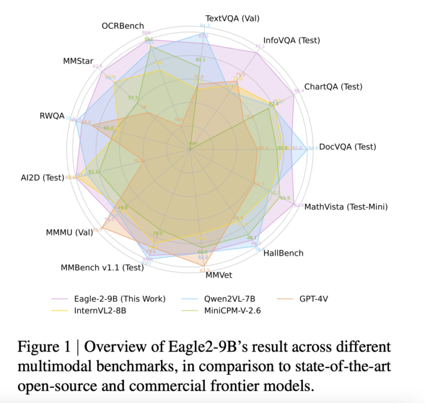 NVIDIA AI Releases Eagle2 Series Vision-Language Model: Achieving SOTA Results Across Various Multimodal Benchmarks