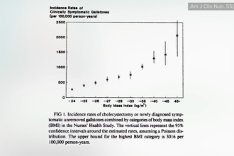 Obesity’s Impacts on Gallstones, Acid Reflux, and Heart Disease 