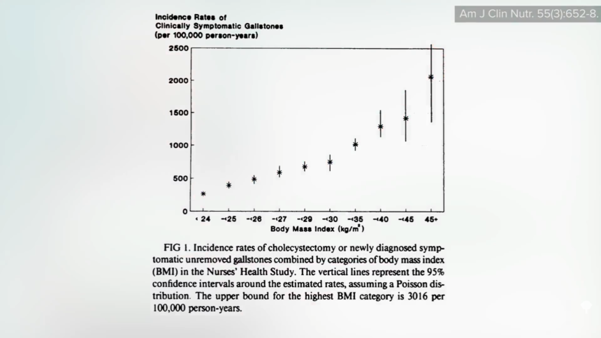 Obesity’s Impacts on Gallstones, Acid Reflux, and Heart Disease 