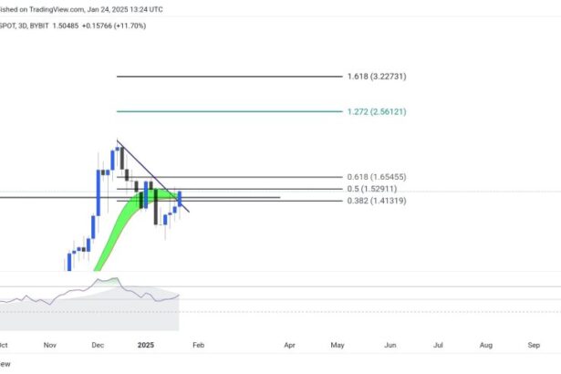 ONDO Attempts Key Breakout: Analyst Says Pro-Crypto Gov’t Could Send Price To $3