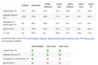 Open Thoughts: An Open Source Initiative Advancing AI Reasoning with High-Quality Datasets and Models Like OpenThoughts-114k and OpenThinker-7B