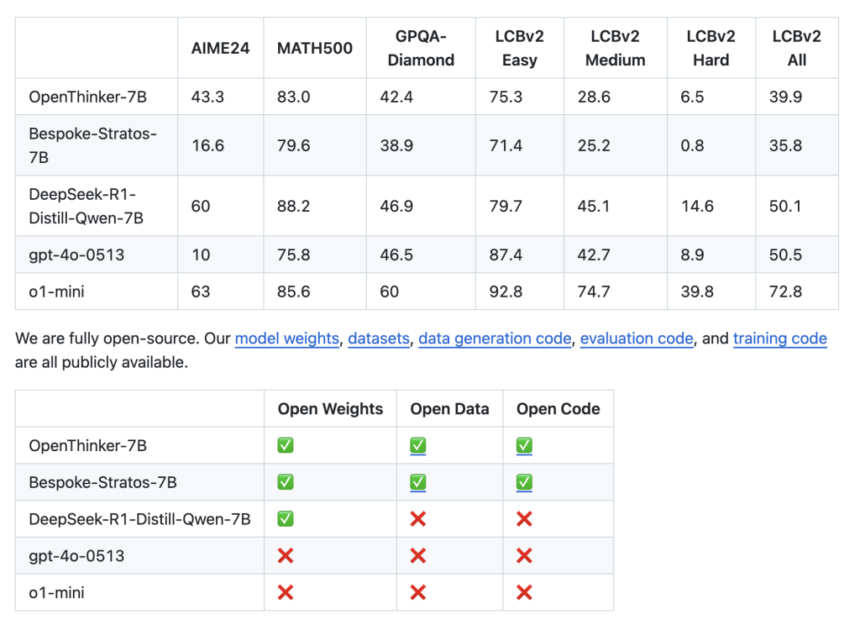 Open Thoughts: An Open Source Initiative Advancing AI Reasoning with High-Quality Datasets and Models Like OpenThoughts-114k and OpenThinker-7B