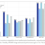 PRIME: An Open-Source Solution for Online Reinforcement Learning with Process Rewards to Advance Reasoning Abilities of Language Models Beyond Imitation or Distillation