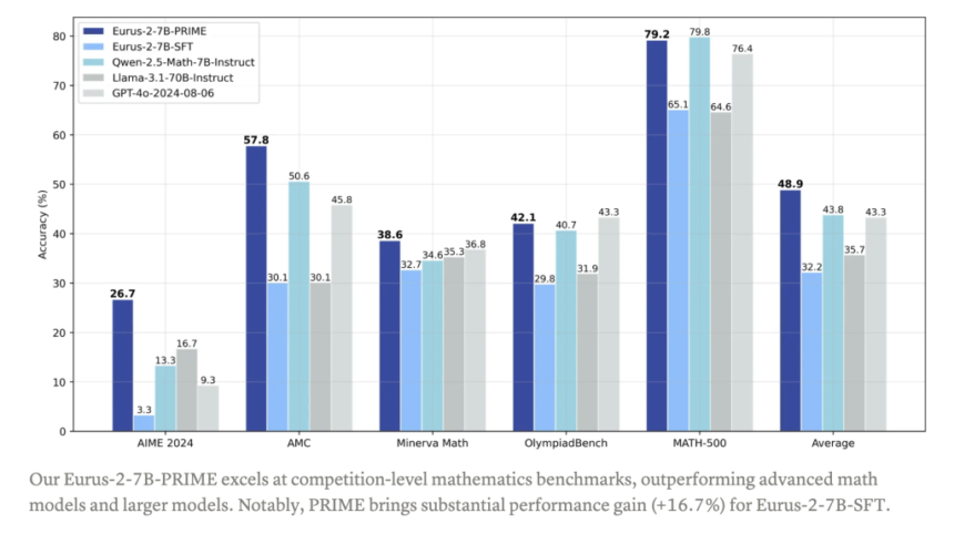 PRIME: An Open-Source Solution for Online Reinforcement Learning with Process Rewards to Advance Reasoning Abilities of Language Models Beyond Imitation or Distillation