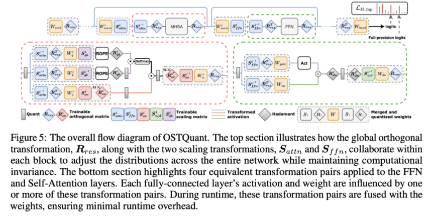 Quantization Space Utilization Rate (QSUR): A Novel Post-Training Quantization Method Designed to Enhance the Efficiency of Large Language Models (LLMs)