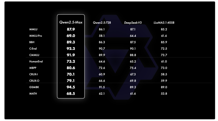 Qwen AI Introduces Qwen2.5-Max: A large MoE LLM Pretrained on Massive Data and Post-Trained with Curated SFT and RLHF Recipes