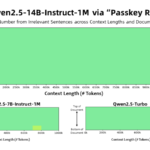 Qwen AI Releases Qwen2.5-7B-Instruct-1M and Qwen2.5-14B-Instruct-1M: Allowing Deployment with Context Length up to 1M Tokens