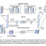 Researchers from Caltech, Meta FAIR, and NVIDIA AI Introduce Tensor-GaLore: A Novel Method for Efficient Training of Neural Networks with Higher-Order Tensor Weights