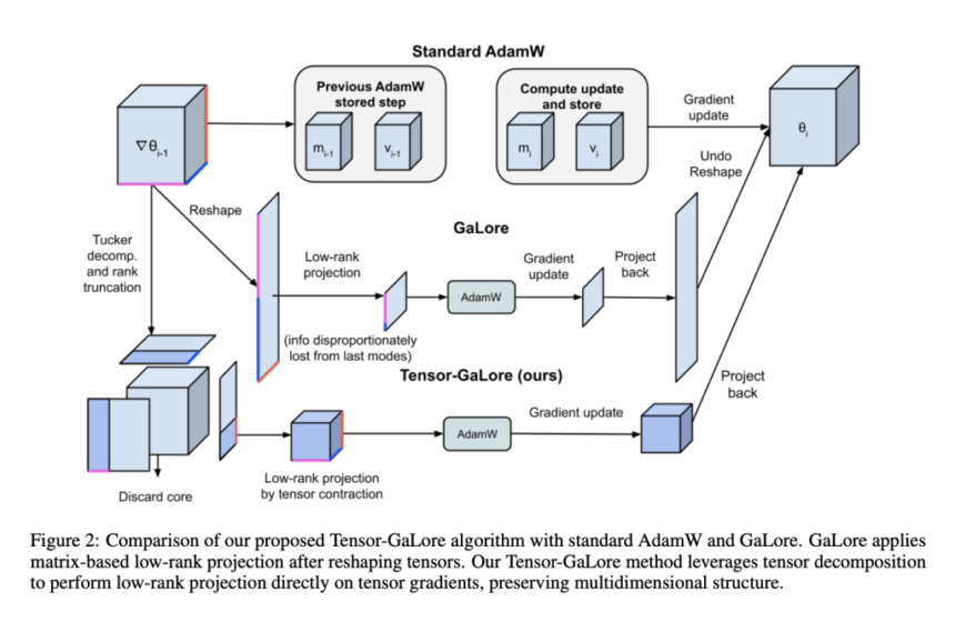 Researchers from Caltech, Meta FAIR, and NVIDIA AI Introduce Tensor-GaLore: A Novel Method for Efficient Training of Neural Networks with Higher-Order Tensor Weights