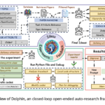 Researchers from Fudan University and Shanghai AI Lab Introduces DOLPHIN: A Closed-Loop Framework for Automating Scientific Research with Iterative Feedback