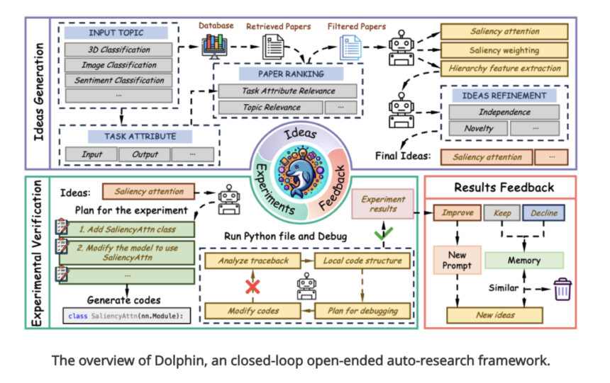 Researchers from Fudan University and Shanghai AI Lab Introduces DOLPHIN: A Closed-Loop Framework for Automating Scientific Research with Iterative Feedback