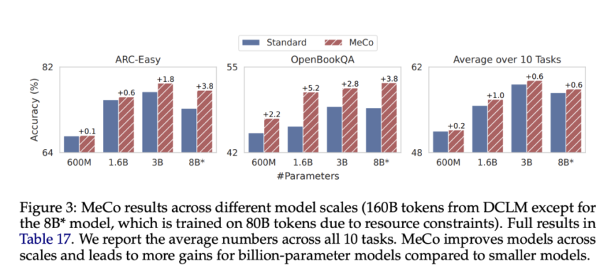 Researchers from Princeton University Introduce Metadata Conditioning then Cooldown (MeCo) to Simplify and Optimize Language Model Pre-training