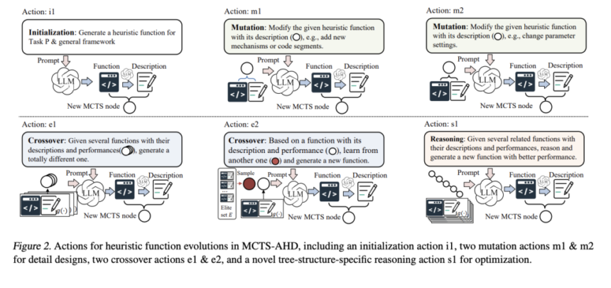 Revolutionizing Heuristic Design: Monte Carlo Tree Search Meets Large Language Models