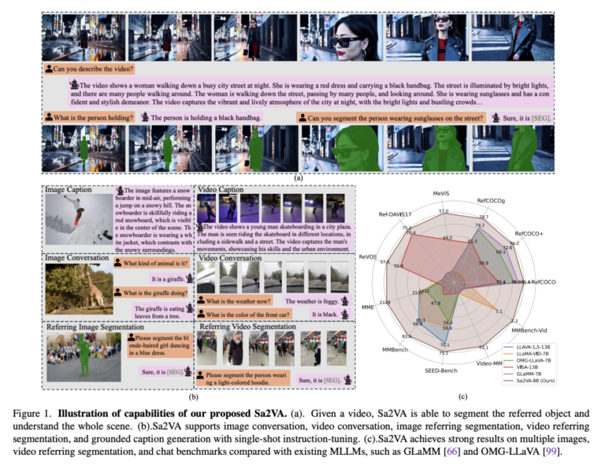 Sa2VA: A Unified AI Framework for Dense Grounded Video and Image Understanding through SAM-2 and LLaVA Integration