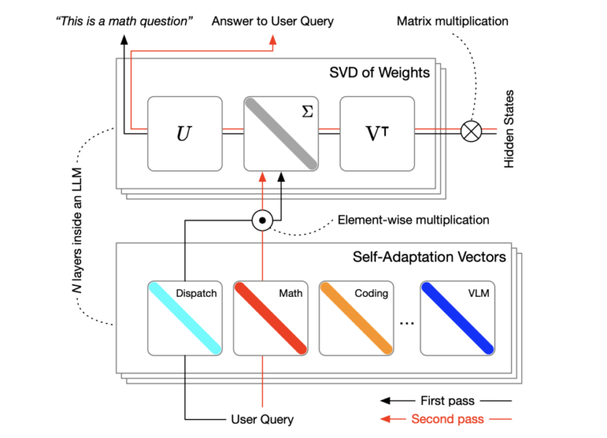 Sakana AI Introduces Transformer²: A Machine Learning System that Dynamically Adjusts Its Weights for Various Tasks