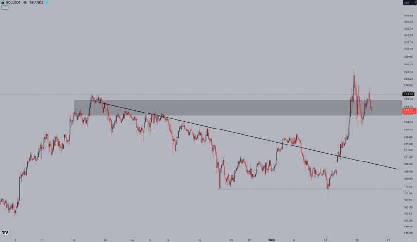 Solana Compresses Near Previous ATH – Gearing Up For The Next Leg Higher?