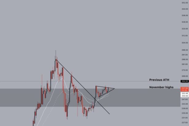 Solana (SOL) To $300 This Month? ‘All Bets Are Off’ Once It Reclaims This Level