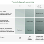 Step Towards Best Practices for Open Datasets for LLM Training