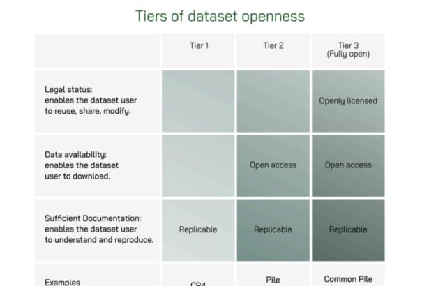 Step Towards Best Practices for Open Datasets for LLM Training