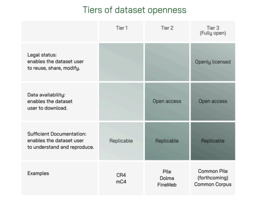 Step Towards Best Practices for Open Datasets for LLM Training