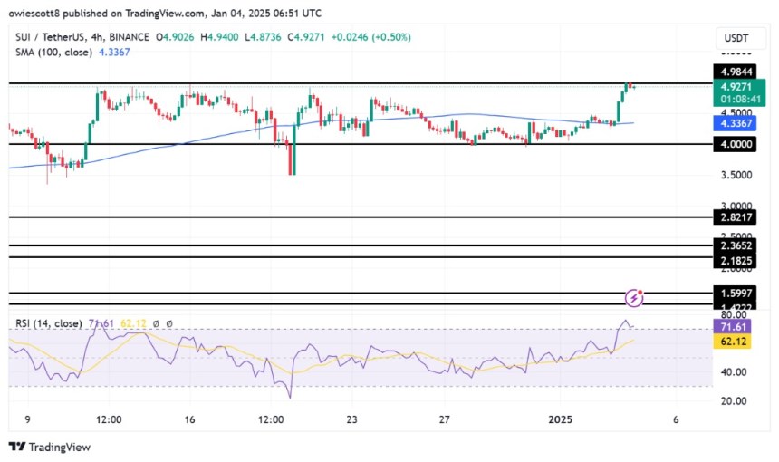 SUI Breakout Alert: Strong Momentum Puts $4.98 Key Level In Focus