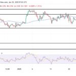 SUI Inches Closer To $3.9 Support Under Growing Bearish Influence