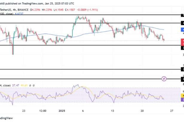 SUI Inches Closer To $3.9 Support Under Growing Bearish Influence