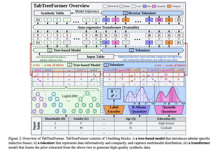 TabTreeFormer: Enhancing Synthetic Tabular Data Generation Through Tree-Based Inductive Biases and Dual-Quantization Tokenization