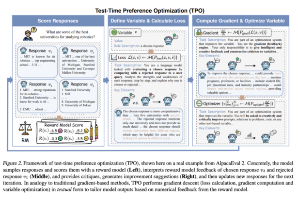 Test-Time Preference Optimization: A Novel AI Framework that Optimizes LLM Outputs During Inference with an Iterative Textual Reward Policy