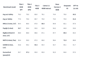 The Allen Institute for AI (AI2) Releases Tülu 3 405B: Scaling Open-Weight Post-Training with Reinforcement Learning from Verifiable Rewards (RLVR) to Surpass DeepSeek V3 and GPT-4o in Key Benchmarks