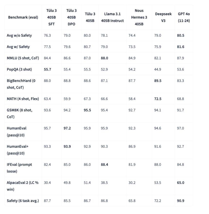 The Allen Institute for AI (AI2) Releases Tülu 3 405B: Scaling Open-Weight Post-Training with Reinforcement Learning from Verifiable Rewards (RLVR) to Surpass DeepSeek V3 and GPT-4o in Key Benchmarks