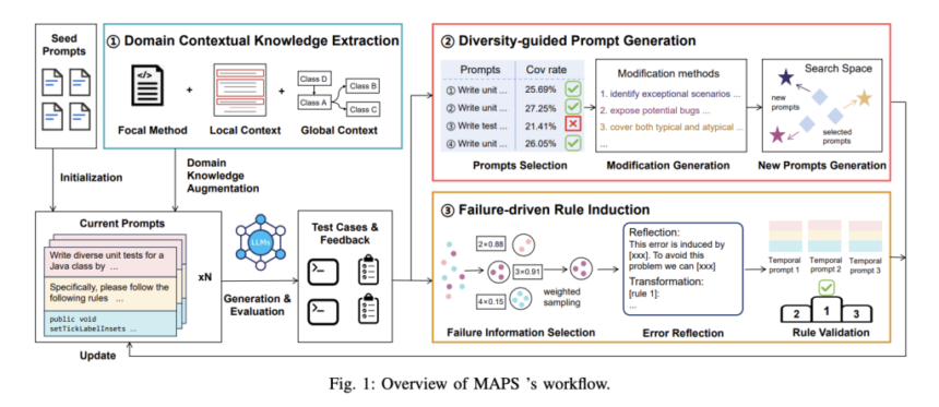 The Prompt Alchemist: Automated LLM-Tailored Prompt Optimization for Test Case Generation