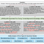 This AI Paper Explores Quantization Techniques and Their Impact on Mathematical Reasoning in Large Language Models