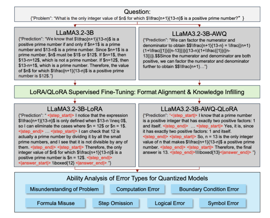 This AI Paper Explores Quantization Techniques and Their Impact on Mathematical Reasoning in Large Language Models