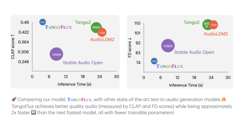 This AI Paper from NVIDIA and SUTD Singapore Introduces TANGOFLUX and CRPO: Efficient and High-Quality Text-to-Audio Generation with Flow Matching