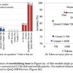 This AI Paper from Tencent AI Lab and Shanghai Jiao Tong University Explores Overthinking in o1-Like Models for Smarter Computation