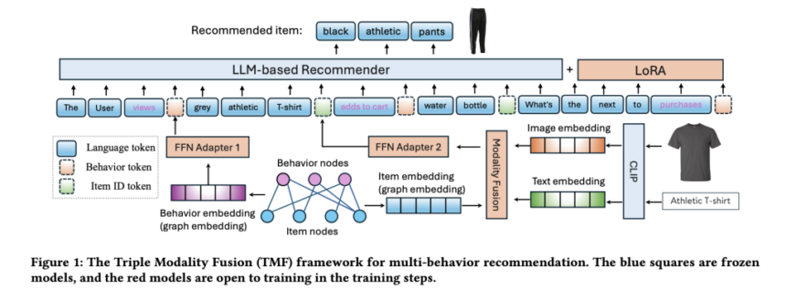 This AI Paper from Walmart Showcases the Power of Multimodal Learning for Enhanced Product Recommendations