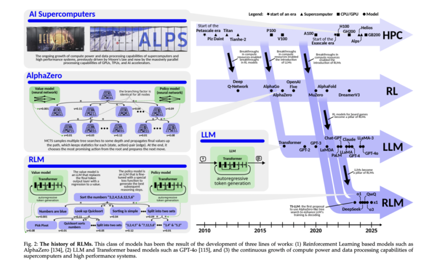 This AI Paper Introduces a Modular Blueprint and x1 Framework: Advancing Accessible and Scalable Reasoning Language Models (RLMs)