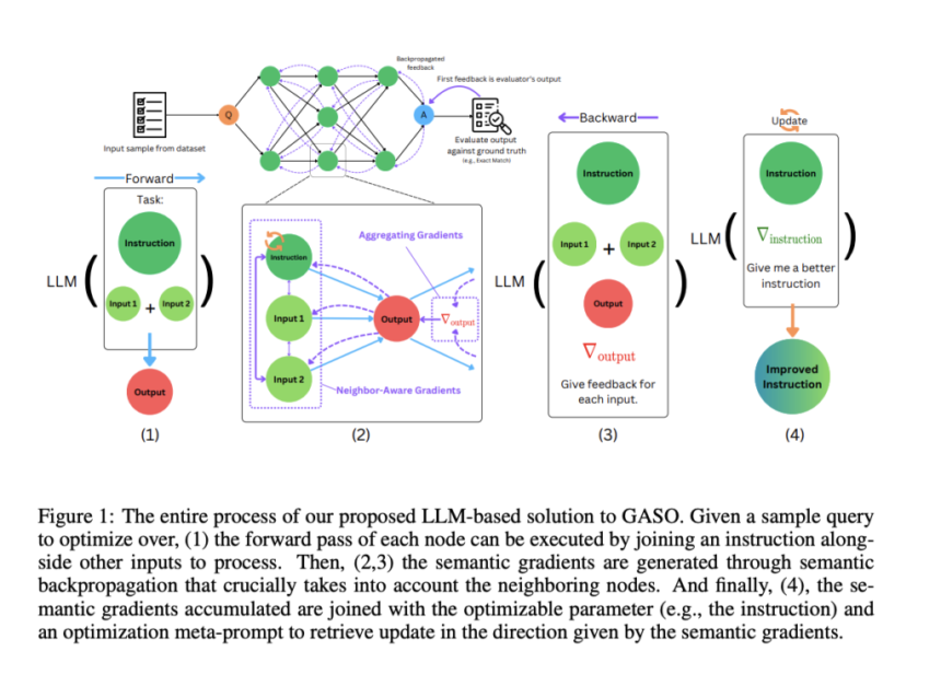 This AI Paper Introduces Semantic Backpropagation and Gradient Descent: Advanced Methods for Optimizing Language-Based Agentic Systems